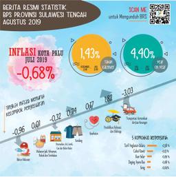 Pada Bulan Juli 2019, Kota Palu Mengalami Deflasi 0,68 Persen