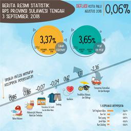 Selama Agustus 2018, Deflasi Kota Palu Sebesar 0,06 Persen