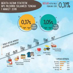 Selama Februari 2018, Deflasi Kota Palu Sebesar 0,31 Persen