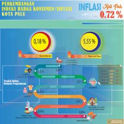 Bulan April 2019, Kota Palu Mengalami Inflasi Sebesar 0,72  Persen