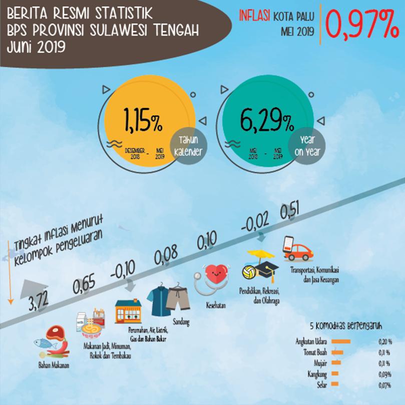 Bulan Mei 2019, Kota Palu Mengalami Inflasi Sebesar 0,97 Persen