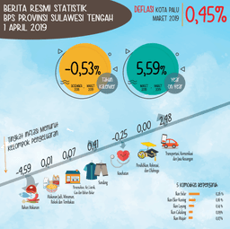 Bulan Maret 2019, Kota Palu Mengalami Deflasi Sebesar 0,45 Persen