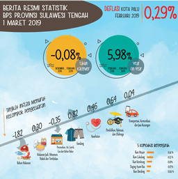 Bulan Februari 2019, Kota Palu Mengalami Deflasi Sebesar 0,29 Persen