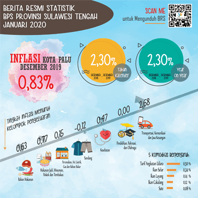 Pada Bulan Desember 2019 Kota Palu Mengalami Inflasi 0,83 Persen