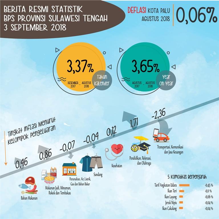 Selama Agustus 2018, deflasi Kota Palu Sebesar 0,06 Persen