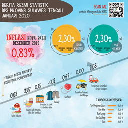 Pada Bulan Desember 2019 Kota Palu Mengalami Inflasi 0,83 Persen