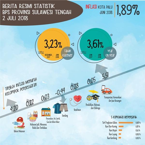 Selama Juni 2018, inflasi Kota Palu Sebesar 1,89 Persen