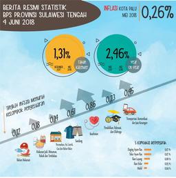 Selama Mei 2018, Inflasi Kota Palu Sebesar 0,26 Persen