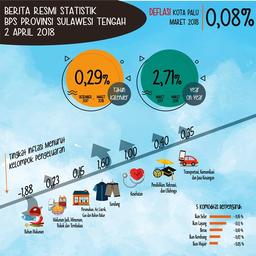 Selama Maret 2018, Deflasi Kota Palu Sebesar 0,08 Persen