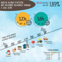 Selama Juni 2018, Inflasi Kota Palu Sebesar 1,89 Persen