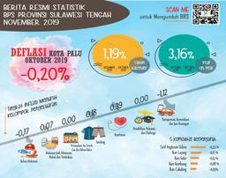 Pada Bulan Oktober 2019 Kota Palu Mengalami Deflasi 0,20 Persen.