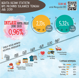 Bulan Juni 2019, Kota Palu Mengalami Inflasi Sebesar 0,96 Persen