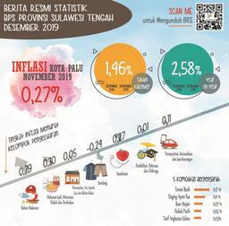 Pada Bulan November 2019 Kota Palu Mengalami Inflasi 0,27 Persen