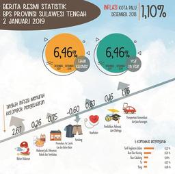 Selama Desember 2018, Inflasi Kota Palu Sebesar 1,10 Persen